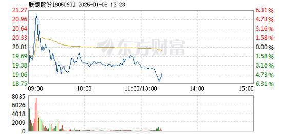 易德龙1月8日盘中跌幅达5%