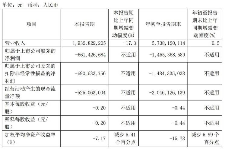 前三季度扣非净利润亏损超14亿元，用友换帅能解决问题吗？