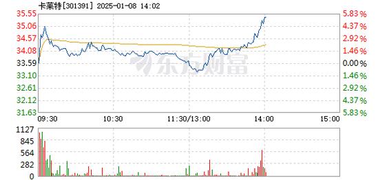 天永智能1月8日盘中涨幅达5%