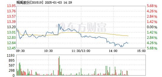 久祺股份1月3日盘中跌幅达5%