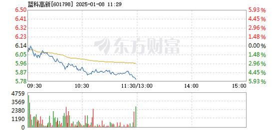 剑桥科技1月2日盘中跌幅达5%