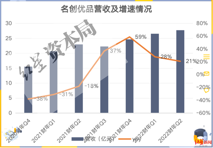 中金：维持名创优品“跑赢行业”评级 目标价上调至56.87港元