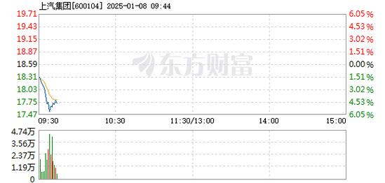 大众公用1月8日盘中跌幅达5%