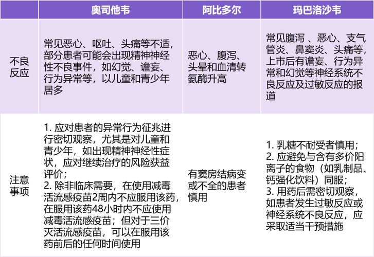 99%以上为甲流！奥司他韦、玛巴洛沙韦有何区别？如何用？ 