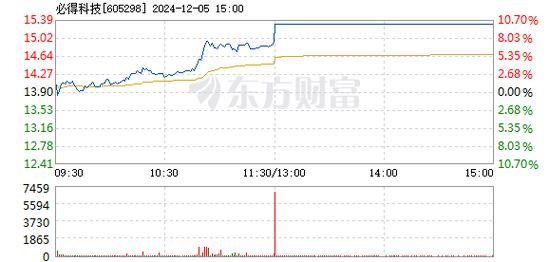 儒竞科技12月30日快速反弹