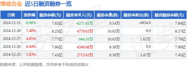 博威合金：连续4日融资净偿还累计1.43亿元（01-06）