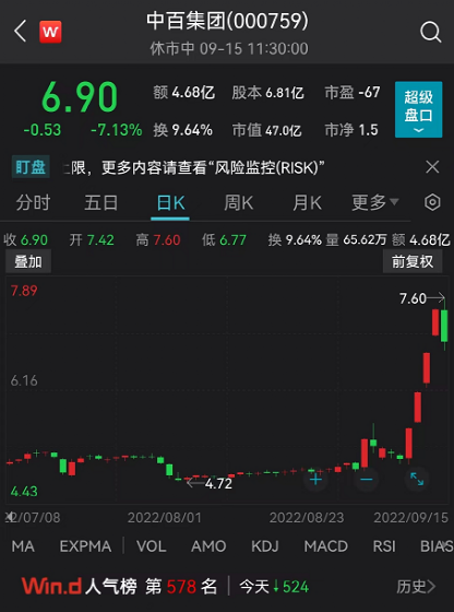 中百集团1月8日盘中涨幅达5%