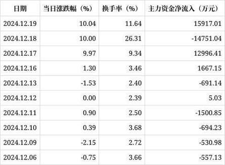 佳力图1月7日盘中涨停