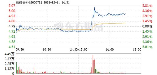 四方科技1月7日盘中涨幅达5%