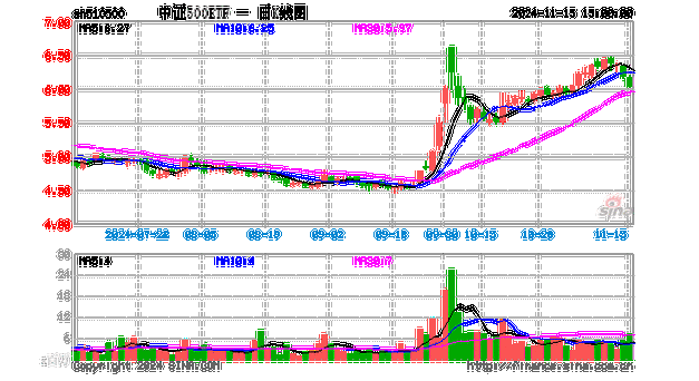 ETF融资榜 - 中证500ETF(510500)融资净买入7843.85万元，居可比基金第一