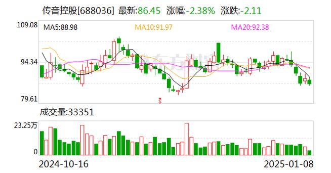 传音控股与阿里云达成合作 将AI大模型“装进”手机