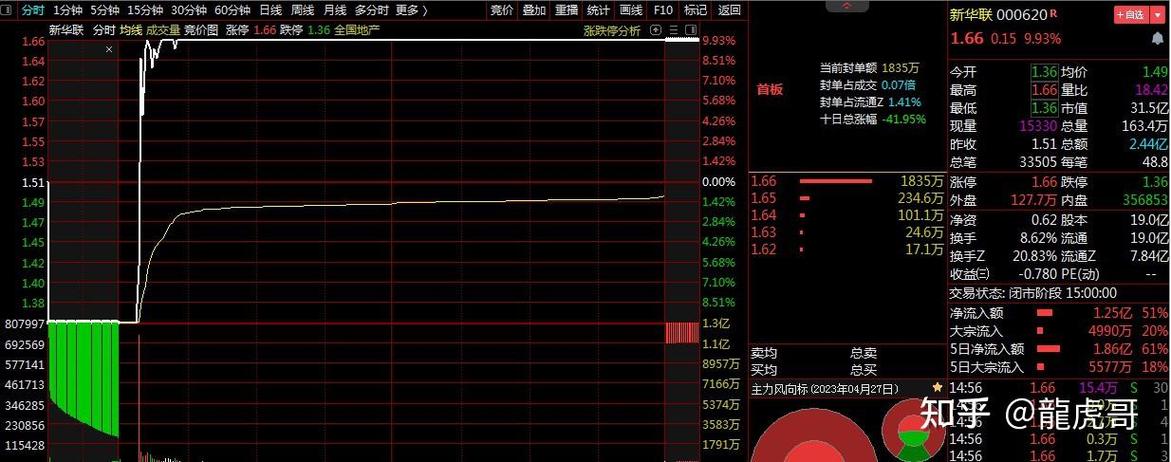 剑桥科技1月8日盘中跌幅达5%