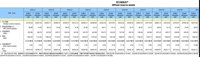 2024年末我国外储规模超3.2万亿美元 央行全年增持黄金142万盎司