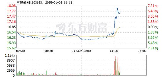 卓郎智能1月8日盘中涨幅达5%