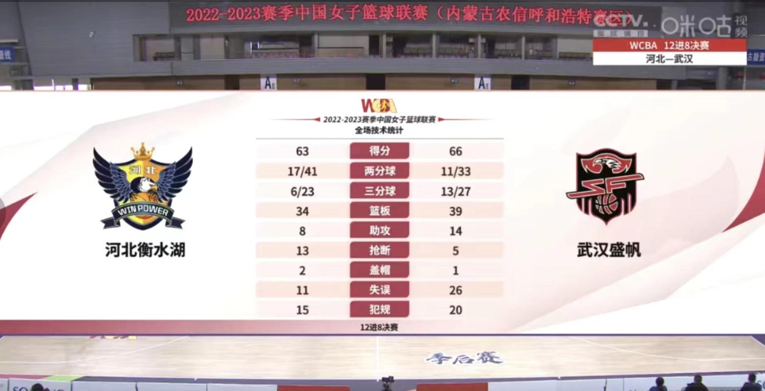 🏀WCBA今日赛果：山西大胜北京首钢 天津不敌武汉盛帆