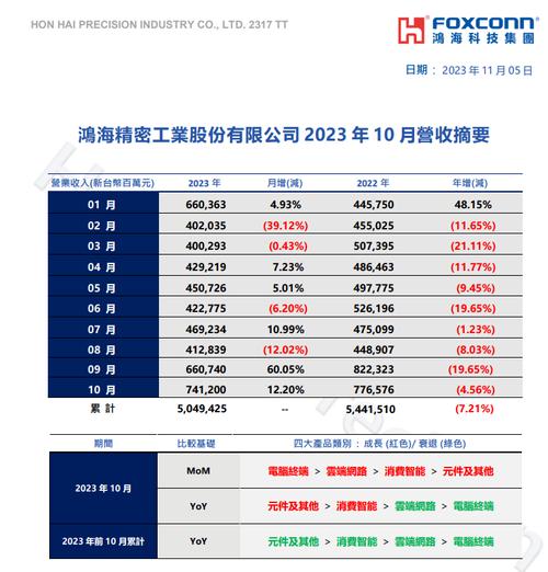 鸿海2024年四季度营收4740亿元，创历史新高！