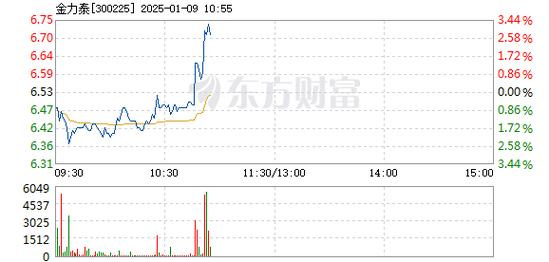 金力泰1月9日盘中涨幅达5%