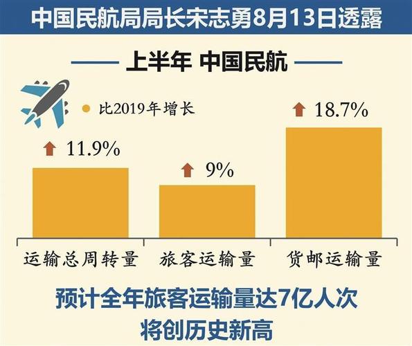 民航局：2025年民航预计完成旅客运输量7.8亿人次