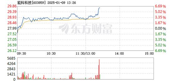 远大智能1月9日盘中涨幅达5%