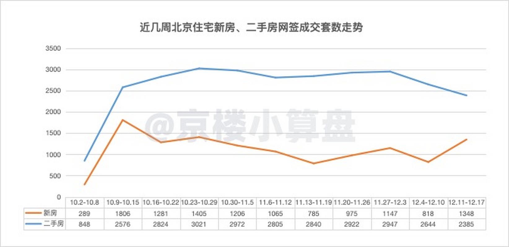 2025年第1周北京新房成交下滑