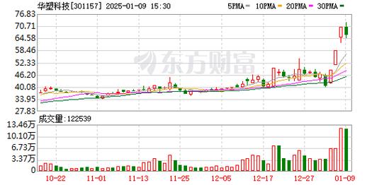 华塑科技1月9日快速反弹