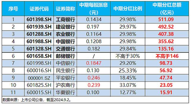 超2000亿元中期分红来袭！国有六大行“红包”陆续到账