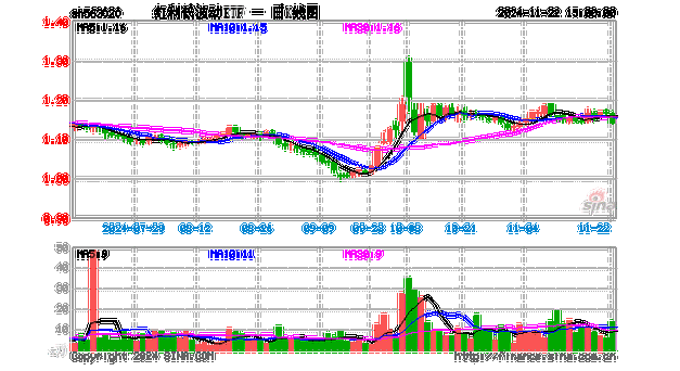 市场波动加剧，红利资产吸引力提升，红利低波ETF泰康(560150.SH)近1周规模、份额均实现显著增长