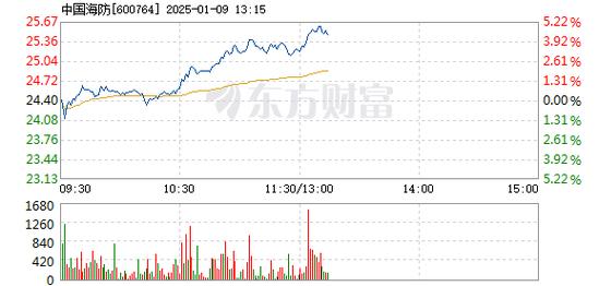 菲利华1月9日盘中涨幅达5%