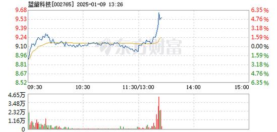 观想科技12月26日盘中涨幅达5%