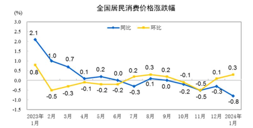 2024年全年CPI上涨0.2%，PPI下降2.2%