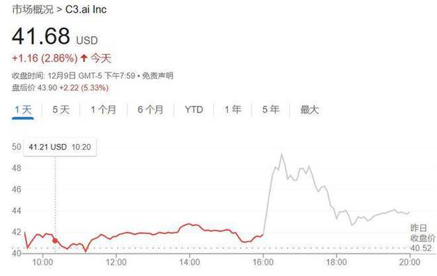 第三财季调整后EPS超预期 艾伯森盘前一度涨近4%