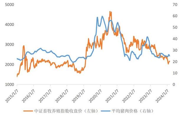 “二师兄”量价齐升  牧原股份预计2024年归母净利润170亿元～180亿元