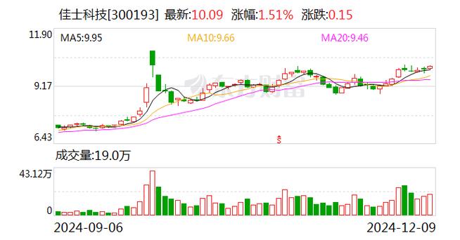 佳士科技：1月7日高管李宏颇减持股份合计1200股