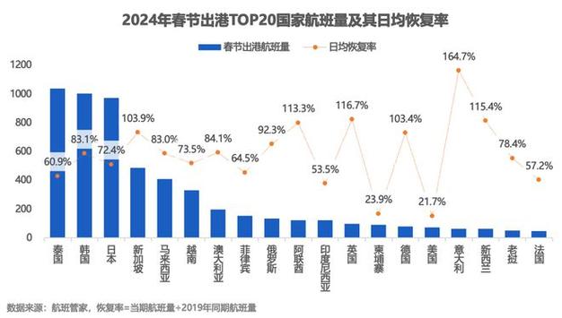 2024年全国民航完成固定资产投资1350亿元 创历史新高