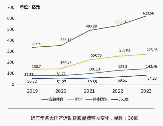 安踏体育高开逾4% 上季零售金额同比取得高单位数增长