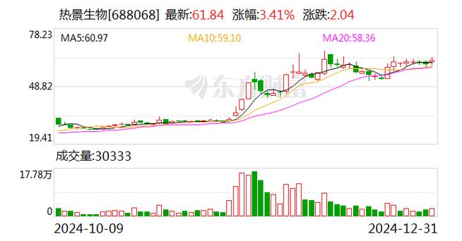 热景生物首次回购49.5万股 金额为3616万元