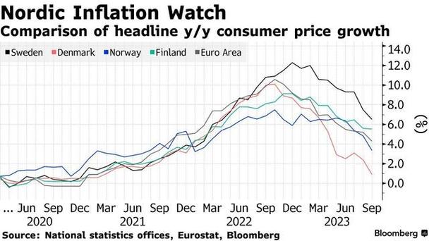 瑞典核心通胀超预期降温 瑞典央行1月降息概率大增