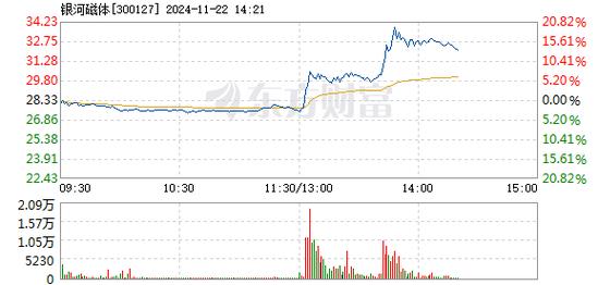 银河磁体1月10日快速反弹