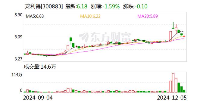 龙利得1月10日快速反弹