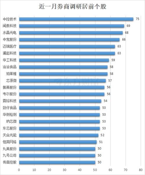 闻泰科技居首！券商最新青睐股曝 电子板块密集分布_1