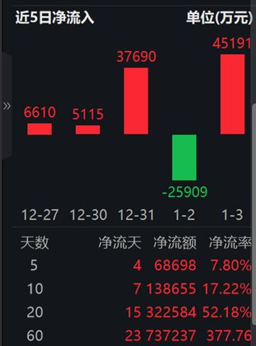 资金涌入A500，A500指数ETF（560610）2024年“吸金”超百亿元，机构把脉A股春节前后布局方向