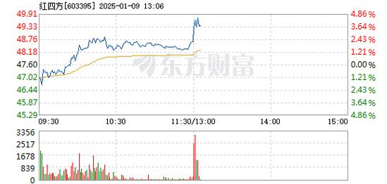 精达股份1月7日盘中涨幅达5%