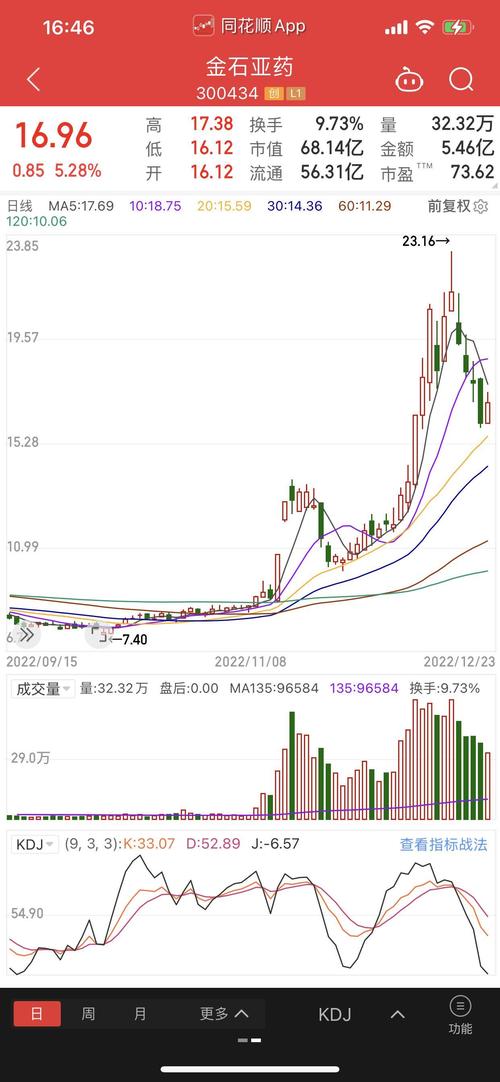 金石亚药1月10日快速反弹