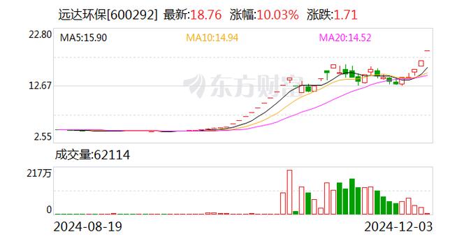 远达环保股东户数增加66.89%，户均持股16.7万元