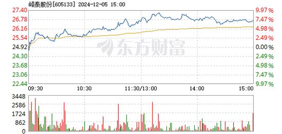 爱克股份12月26日盘中涨幅达5%