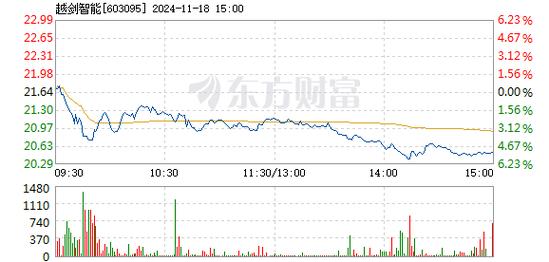 越剑智能1月8日快速回调