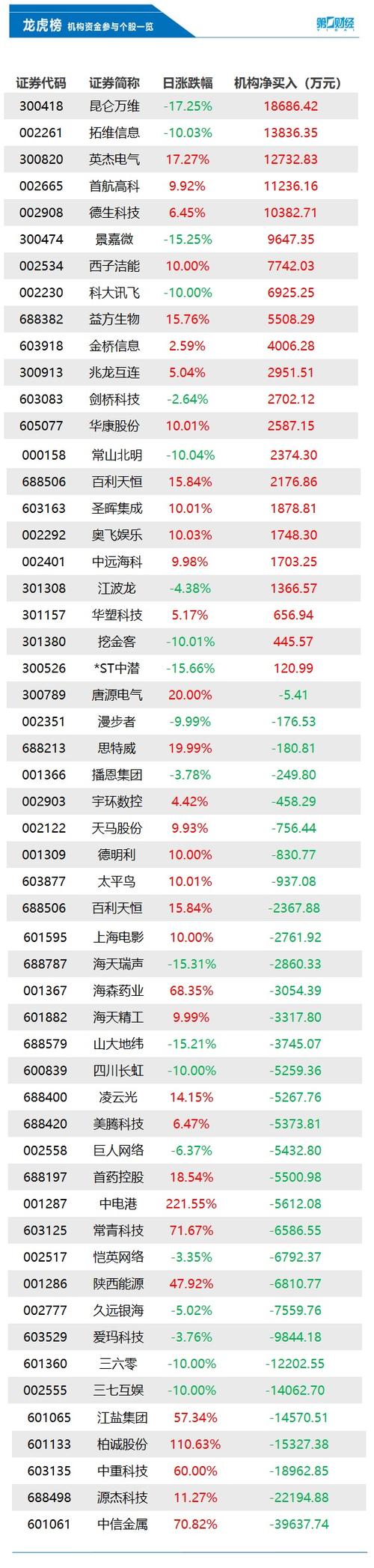 龙虎榜丨机构今日抛售这21股，买入兆易创新11.36亿元