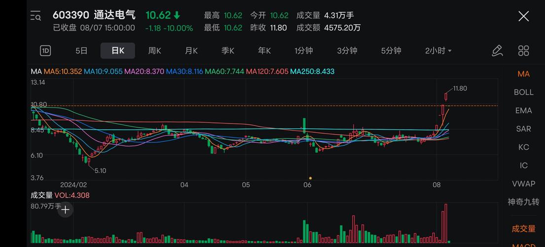 通达电气1月10日快速上涨