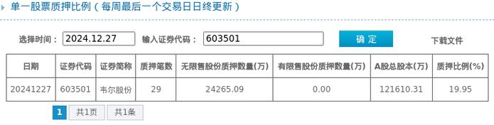 韦尔股份控股股东及一致行动人累计质押2.54亿股