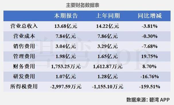 贝瑞基因子公司与专业投资机构共同设立新公司，瞄准医疗大健康